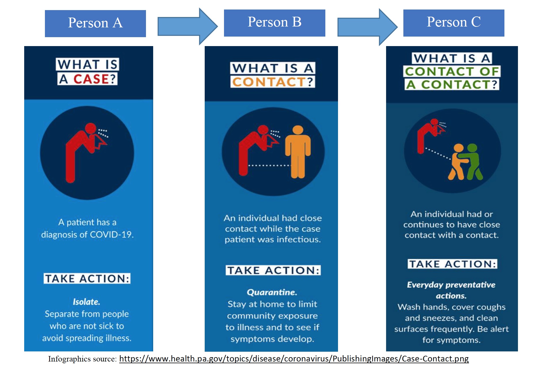 This image conveys the information presented above regarding person definitions and actions