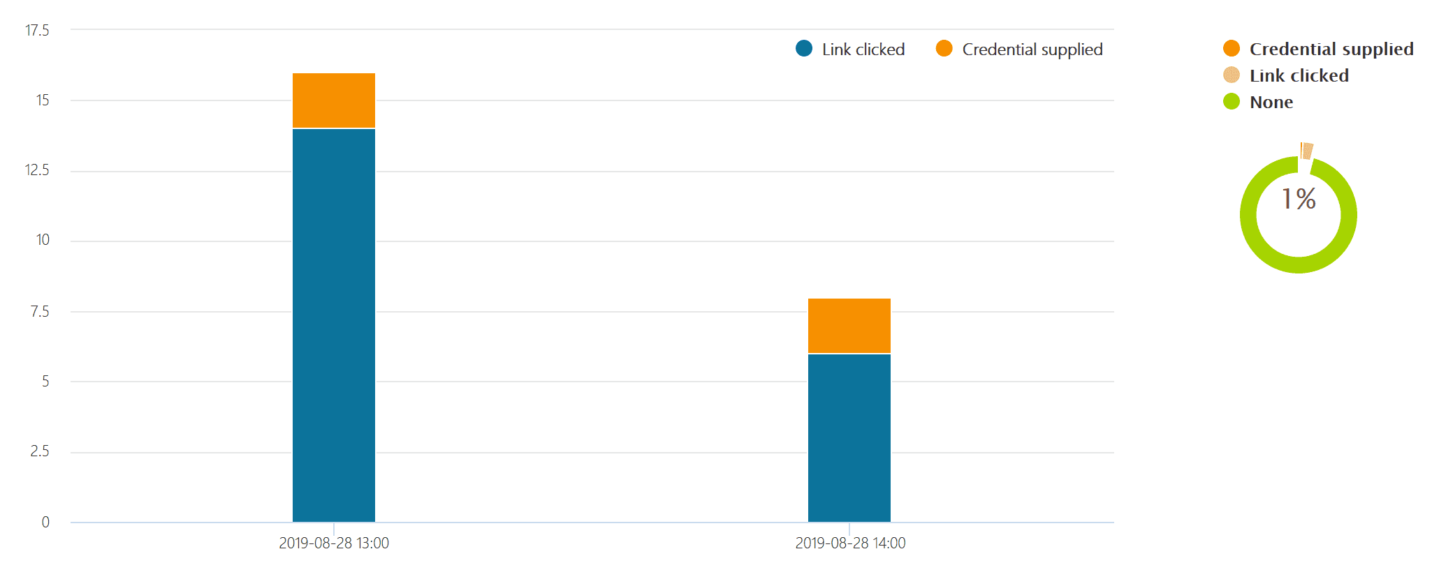 Phishing Campaign Results